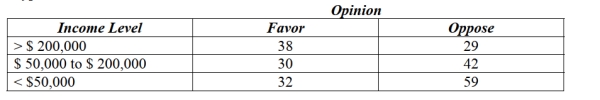 A local politician was interested in determining whether income level affects opinion regarding the government's bailout bill for easing the 2008 financial crisis on Wall Street. He surveyed a sample of his constituents and got the following results. The calculated Value of the Chi Square statistic is   A)  7.433 B)  29.13 C)  40.70 D)  5.999 E)  2.347
