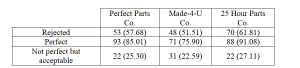 A manufacturing plant for recreational vehicles receives shipments from three different parts vendors. There has been a defect issue with some of the electrical wiring in the recreational vehicles manufactured at the plant. The plant manager believes that the defect issue is dependent on the parts vendor. The plant manager reviews a sample of quality assurance inspections from the last six months.    A. State appropriate hypotheses to test the plant manager's belief. b. What is the value of the test statistic and its associated P-value? c. State the conclusion at α = .05.