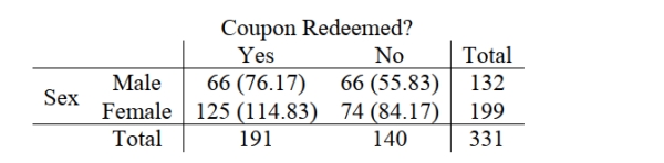 An online book store wants to determine if coupon redemption is independent of gender. After a special coupon broadcast to its reward members, the following data on coupon redemption at check out were collected. Coupon Redeemed?    A. State appropriate hypotheses to determine whether coupon redemption is independent of gender. b. What is the value of the test statistic and its associated P-value? c. State the conclusion at α = .05.