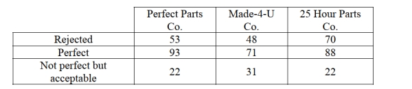 A manufacturing plant for recreational vehicles receives shipments from three different parts vendors. There has been a defect issue with some of the electrical wiring in the Recreational vehicles manufactured at the plant. The plant manager believes that the Defect issue is dependent on the parts vendor. The plant manager reviews a sample of Quality assurance inspections from the last six months. Which Chi-square test is most Appropriate for this situation?   A)  Goodness of Fit B)  Homogeneity C)  Dependence D)  Proportional E)  None of the above.
