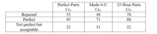 A manufacturing plant for recreational vehicles receives shipments from three different parts vendors. There has been a defect issue with some of the electrical wiring in the Recreational vehicles manufactured at the plant. The plant manager believes that the Defect issue is dependent on the parts vendor. The plant manager reviews a sample of Quality assurance inspections from the last six months. The expected number of rejected Parts from Perfect Parts Co. is   A)  53 B)  51.51 C)  57.68 D)  61.81 E)  171