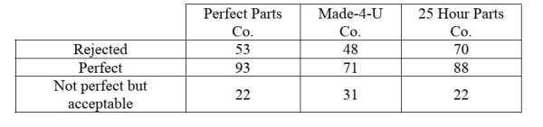 A manufacturing plant for recreational vehicles receives shipments from three different parts vendors. There has been a defect issue with some of the electrical wiring in the Recreational vehicles manufactured at the plant. The plant manager believes that the Defect issue is dependent on the parts vendor. The plant manager reviews a sample of Quality assurance inspections from the last six months. The expected number of perfect Parts from Made-4-U Co. is   A)  75.9 B)  91.08 C)  71 D)  61.81 E)  252