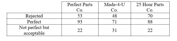 A manufacturing plant for recreational vehicles receives shipments from three different parts vendors. There has been a defect issue with some of the electrical wiring in the Recreational vehicles manufactured at the plant. The plant manager believes that the Defect issue is dependent on the parts vendor. The plant manager reviews a sample of Quality assurance inspections from the last six months. The correct value of the test Statistic for determining if the plant manager's belief is supported is   A)  χ 2 = 8.10 B)  χ 2 = 6.52 C)  χ 2 = 5.03 D)  χ 2 = 7.40 E)  χ 2 = 9.89