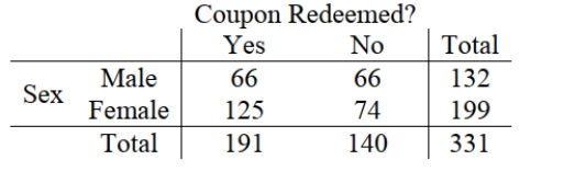 An online department store wants to determine if there is an association between coupon redemption and gender. After a special coupon broadcast to its reward members, The following data on coupon redemption at check out were collected. The correct value Of the test statistic is Coupon Redeemed?   A)  χ 2 = 5.339 B)  χ 2 = 8.429 C)  χ 2 = 0.839 D)  χ 2 = 45.556 E)  None of the above.