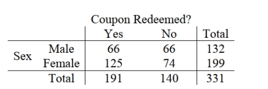 An online department store wants to determine if there is an association between coupon redemption and gender. After a special coupon broadcast to its reward members, The following data on coupon redemption at check out were collected. The P-value Associated with the calculated Chi-square statistic is 0.0209. At α = 0.05 the correct Conclusion is Coupon Redeemed?   A)  to reject the null hypothesis. B)  to accept the null hypothesis. C)  to conclude that there is an association between coupon redemption and gender. D)  Both A and C. E)  Both B and C.