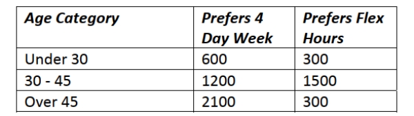 <strong>A government agency has 6000 employees. As an alternative to the traditional five day work week, employees were asked whether they preferred a four day work week (10 Hours per day) or flexible hours. The table below shows the results by age category. What is the probability that an employee at this government agency prefers a four day Work week?  </strong> A) 0.54 B) 0.15 C) 0.50 D) 0.35 E) 0.65 <div style=padding-top: 35px> 