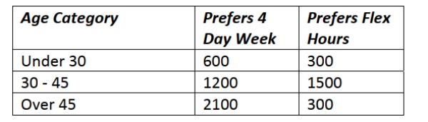 <strong>A government agency has 6000 employees. As an alternative to the traditional five day work week, employees were asked whether they preferred a four day work week (10 Hours per day) or flexible hours. The table below shows the results by age category. Which of the following statements is true about work week preferences and age Category?  </strong> A) Work week preferences are independent of age category. B) Work week preferences are mutually exclusive. C) Work week preferences are not independent of age category. D) Work week preferences are independent and mutually exclusive. E) There is insufficient information to determine whether work week preferences and Age category are independent or mutually exclusive. <div style=padding-top: 35px> 
