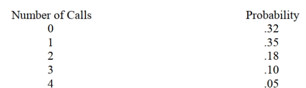 <strong>IT staff for a large corporation has developed the following probability distribution for the number of calls requiring troubleshooting problems per day. Based on the Distribution, the expected number of calls per day is  </strong> A) 2.77 B) 1.56 C) 1.21 D) 1.31 E) 1 <div style=padding-top: 35px> 