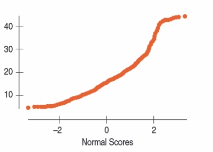 A Normal probability plot of the weights of individuals signed up for a popular diet program is shown below. The best description of the plot is   A)  The distribution is fairly symmetric. B)  The distribution is right skewed and nonlinear. C)  The kink in the bend success values that don't continue the skewness consistently. D)  The distribution is left skewed and nonlinear. E)  B and C are correct.