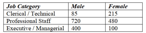 <strong>An advocacy group is investigating whether gender has an effect on job category in large investment firms. She surveyed a sample of firms with the following results:   What is the probability that a randomly selected employee's job category is executive / Managerial given that she is female?</strong> A) 0.13 B) 0.20 C) 0.80 D) 0.05 E) 0.45 <div style=padding-top: 35px> 
