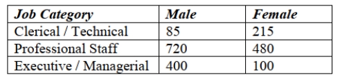 <strong>An advocacy group is investigating whether gender has an effect on job category in large investment firms. Given the results shown in the table below, which of the Following statements is true about gender and job category?  </strong> A) Gender and job category are independent. B) Gender and job category are not independent. C) Gender and job category are mutually exclusive. D) Gender and job category are independent and mutually exclusive. E) There is not sufficient information to determine whether gender and job category Are independent or mutually exclusive. IIA-1 <div style=padding-top: 35px> 