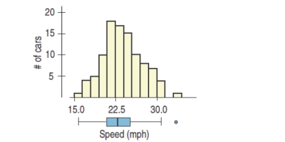 <strong>Speeds of cars were measured as they passed one point on a road to study whether traffic speed controls were needed. Here's a histogram and boxplot of the measured Speeds. Accurate statements about this distribution include.  </strong> A) The distribution is fairly symmetric. B) The distribution is right skewed with a large outlier. C) A normal probability plot would add information about the normality of the data Set) D) Both A and C E) Both B and C <div style=padding-top: 35px> 