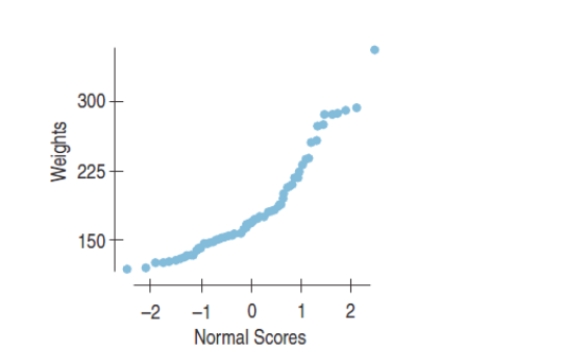 A Normal probability plot of the weights of individuals signed up for a popular diet program is shown below. The best description of the plot is   A)  The distribution is fairly symmetric. B)  The distribution is right skewed and nonlinear. C)  The distribution is left skewed and nonlinear. D)  Using a Normal model for analysis is OK. E)  None of the above, cannot be determined from the plot.