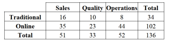A small manufacturing company recently instituted Six Sigma training for its employees. Two methods of training were offered: online and traditional classroom. Management was interested in whether the division in which employees worked affected their choice of method. Below is a table summarizing the data.    A. What is the probability that an employee chose online training? b. What is the probability that an employee is in the quality division and chose online training? c. What is the probability that an employee chose online training given that he/she is in the sales division?
