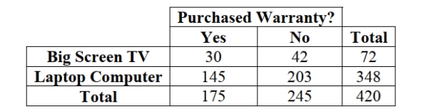 The option to buy extended warranties is commonplace with most electronics purchases. But does the type of purchase affect a consumer's willingness to pay extra for an extended warranty? Data for 420 consumers who purchased big screen TVs and laptop computers from a leading electronics retailer are summarized in the table.    A. What is the probability that a consumer purchases an extended warranty? b. What is the probability that a consumer purchases a big screen TV and an extended warranty? c. What is the probability that a consumer purchases an extended warranty given that he/she has purchased a big screen TV?