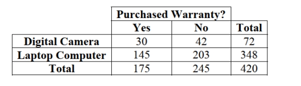 The option to buy extended warranties is commonplace with most electronics purchases. But does the type of purchase affect a consumer's willingness to pay extra for An extended warranty? Data for 420 consumers who purchased digital cameras and Laptop computers from a leading electronics retailer are summarized in the table. The Probability that a consumer does not purchase an extended warranty is   A)  .07 B)  .42 C)  .58 D)  .17 E)  .83
