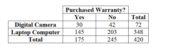The option to buy extended warranties is commonplace with most electronics purchases. But does the type of purchase affect a consumer's willingness to pay extra for An extended warranty? Data for 420 consumers who purchased digital cameras and Laptop computers from a leading electronics retailer are summarized in the table. The Probability that a consumer purchases a digital camera and an extended warranty is   A)  .07 B)  .42 C)  .58 D)  .17 E)  .83