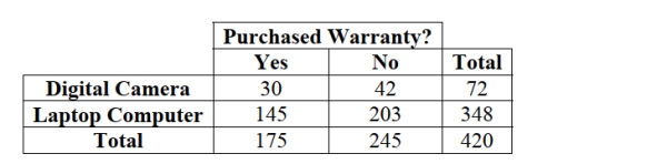 The option to buy extended warranties is commonplace with most electronics purchases. But does the type of purchase affect a consumer's willingness to pay extra for An extended warranty? Data for 420 consumers who purchased digital cameras and Laptop computers from a leading electronics retailer are summarized in the table. The Probability that a consumer purchases an extended warranty given that he/she has Purchased a digital camera is   A)  .07 B)  .42 C)  .58 D)  .17 E)  .83