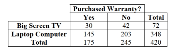 The option to buy extended warranties is commonplace with most electronics purchases. But does the type of purchase affect a consumer's willingness to pay extra for An extended warranty? Data for 420 consumers who purchased big screen TVs and Laptop computers from a leading electronics retailer are summarized in the table. Which Of the following statement is true?   A)  The decision to purchase an extended warranty and type of electronics (big screen TV Or laptop computer)  purchased are independent. B)  The decision to purchase an extended warranty and type of electronics (big screen TV Or laptop computer)  purchased are mutually exclusive. C)  The decision to purchase an extended warranty and type of electronics (big screen TV Or laptop computer)  purchased are disjoint events. D)  The decision to purchase an extended warranty and type of electronics (big screen TV Or laptop computer)  purchased are not independent. E)  The decision to purchase an extended warranty and type of electronics (big screen TV Or laptop computer)  purchased are related.