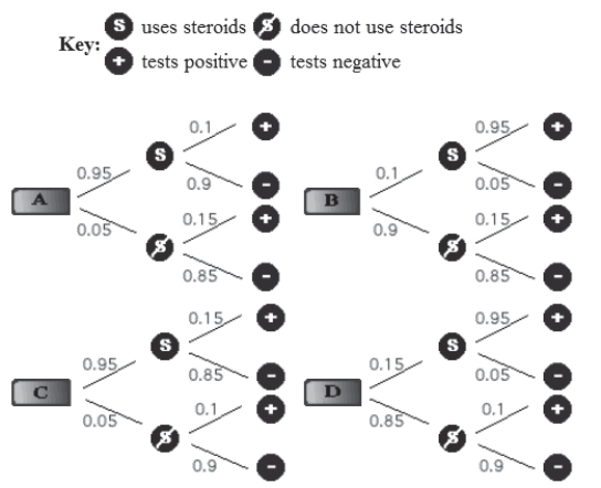 A manufacturer claims that its drug test will detect steroid use (that is, show positive for an athlete who uses steroids) 95% of the time. Further, 15% of all steroid-free Individuals also test positive. 10% of the rugby team members use steroids. Your friend On the rugby team has just tested positive. The correct probability tree looks like