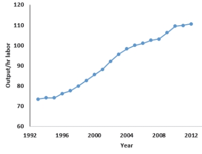 The following scatterplot shows output/hour labor and years. The graphical display is an example of what type of data?   A)  Cross-sectional B)  Nominal C)  Categorical D)  Time Series E)  Ordinal