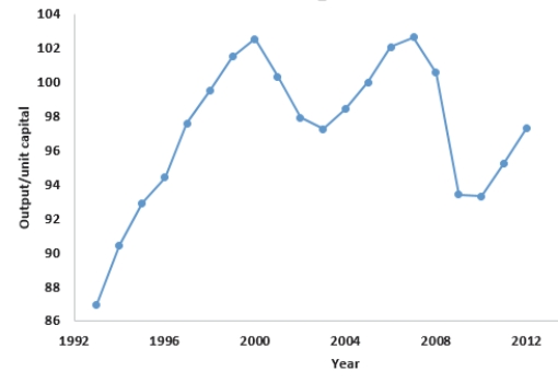 The following scatterplot shows output/unit capital and years. The data show   A)  There is no consistent increasing or decreasing over time. B)  There is no evidence of a seasonal component. C)  There is some evidence of a cyclical component. D)  There is no linear trend over the time period. E)  All of the above.