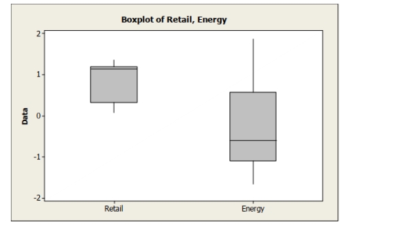 Boxplots of earnings per share (EPS)  data for a sample of retail company stocks and a sample of energy company stocks are shown below. Which of the following statements Is correct?   A)  The median EPS is higher for energy stocks compared to retail stocks. B)  The median EPS is higher for retail stocks compared to energy stocks. C)  The IQR for the EPS data is larger for retail stocks than for energy stocks. D)  The EPS data are more variable for retail stocks than for energy stocks. E)  The mean is higher for energy stocks compared to retail stocks.