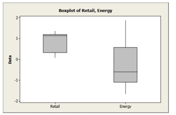 Boxplots of earnings per share (EPS)  data for a sample of retail company stocks and a sample of energy company stocks are shown below. Which of the following statement Is true about the distributions of EPS for retail and energy stocks?   A)  The distribution of EPS for retail stocks is skewed to the right. B)  The distribution of EPS for energy stocks is symmetric. C)  Both distributions of EPS are symmetric. D)  The distribution of EPS for retail stocks is skewed to the left. E)  The distribution of EPS for energy stocks is skewed to the left.