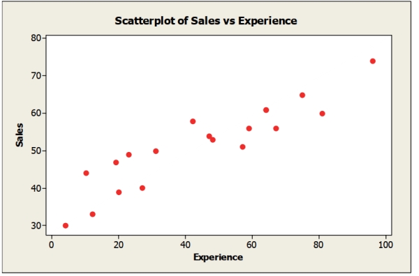 The following scatterplot shows monthly sales figures (in units)  and number of months of experience on the job for a sample of 19 salespeople. Describe the association Between monthly sales and level of experience.   A)  Wear negative linear association B)  Moderate positive linear association C)  Moderate negative linear association D)  Weak positive linear association E)  Non-linear