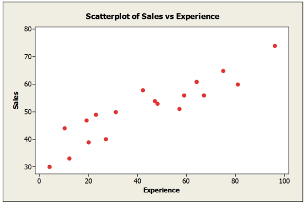 The following scatterplot shows monthly sales figures (in units)  and number of months of experience on the job for a sample of 19 salespeople. Estimate the correlation.   A)  -0.3 B)  +0.7 C)  -0.7 D)  +0.3 E)  0.0