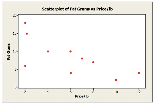 A consumer research group investigating the relationship between the price of meat (per pound)  and the fat content (grams)  gathered data that produced the following Scatterplot. Which description of the association between fat content and price is more Accurate?   A)  If the point ($2.00 per pound, 6 grams of fat)  is removed, the correlation will be Higher. B)  If the point ($2.00 per pound, 6 grams of fat)  is removed, the correlation will be Lower. C)  Increased fat content generally results in decreased price/lb. D)  Both B and C E)  Both A and C