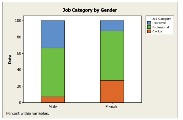 An advocacy group is investigating whether gender has an effect on job category in large investment firms. She surveyed a sample of firms with the results shown below. Which of the following statements is true about gender and job category?   A)  A greater percentage of males are executives compared to females. B)  A greater percentage of females are executives compared to males. C)  Job category appears to be independent of gender. D)  A smaller percentage of females are clerical compared to males. E)  The segmented bar chart is not appropriate for these data.