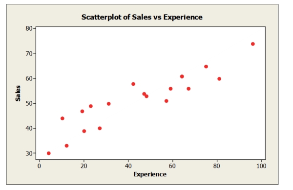The following scatterplot shows monthly sales figures (in units) and number of months of experience on the job for a sample of 19 salespeople.    A. Describe the association between monthly sales and level of experience. b. Do these data satisfy the conditions for computing a correlation coefficient? Explain. c. Estimate the correlation.