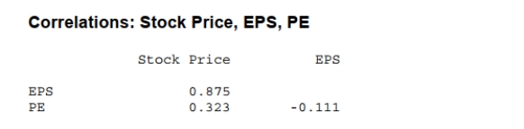 Shown below is a correlation table showing correlation coefficients between stock price, earnings per share (EPS), and price/earnings (P/E) ratio for a sample of 19 publicly traded companies.    A. What is the correlation between stock price and EPS? Interpret. b. What is the correlation between stock price and PE? Interpret. c. What is the correlation between EPS and PE? Interpret.