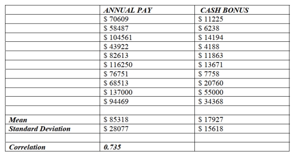 To determine whether the cash bonus paid by a company is related to annual pay, data were gathered for 10 loan officers at AMC Bank who received cash bonuses in 2012. The data, scatterplot, and summary statistics are shown below. Model a linear relationship with a least squares regression model. Find the value of R2. Interpret its meaning in this context.