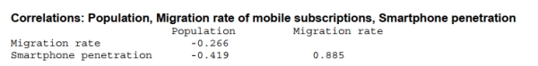 Shown below is a correlation table showing correlation coefficients between population (millions), migration rate of mobile subscriptions to smart phones (in %) and smart phone penetration per capita (in %) for a sample of 15 countries.    A. What is the correlation between migration rate of mobile subscriptions and population? Interpret. b. What is the correlation between smart phone penetration and population? Interpret. c. What is the correlation between migration rate of mobile subscriptions and smart phone penetration? Interpret.