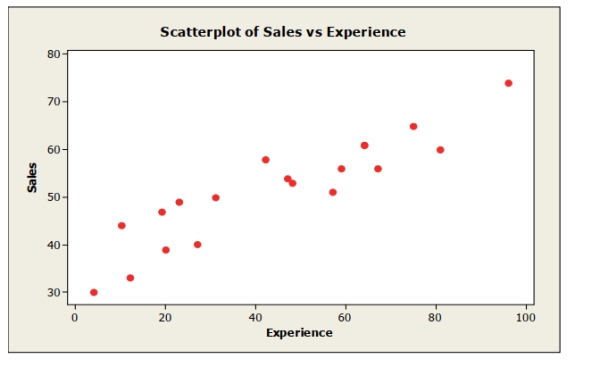 The scatterplot shows monthly sales figures (in units)  and number of months of experience for a sample of salespeople.   The association between monthly sales and level of experience can be described as    A)   positive and weak.  B)   negative and weak.  C)   negative and strong.  D)   positive and strong.  E)   nonlinear 