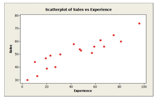 The scatterplot shows monthly sales figures (in units)  and number of months of experience for a sample of salespeople.   The correlation between monthly sales and level of experience is most likely A)  -.235. B)  0. C)  .180. D)  -.914. E)  .914.
