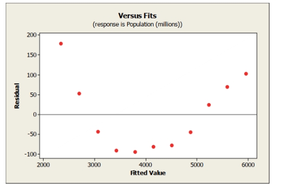 Linear regression was used to describe the trend in world population over time. Below is a plot of the residuals versus predicted values. What does the plot of residuals Suggest?   A)  An outlier is present in the data set. B)  The linearity condition is not satisfied. C)  A high leverage point is present in the data set. D)  The data are not normal. E)  The equal spread condition is not satisfied.