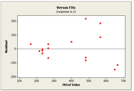 Based on the following residual plot, which condition / assumption for linear regression is not satisfied?   A)  Linearity. B)  Quantitative Variables. C)  Equal Spread. D)  Outlier. E)  None of the above; all conditions are satisfied.
