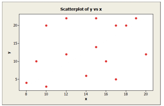 For the following scatterplot,   A)  +0.35 B)  +0.90 C)  +0.77 D)  -0.89 E)  -1.00
