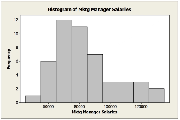 Following is a histogram of salaries (in $) for a sample of U.S. marketing managers. Comment on the shape of the distribution.  