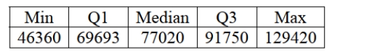 Following is the five-number summary of salaries (in $) for a sample of U.S. marketing managers displayed in question 1. A. Would you expect the mean salary for this sample of marketing managers to be higher or lower than the median? Explain. b. Which would be a more appropriate measure of central tendency for these data, the mean or median? Explain. c. Calculate the range. d. Calculate the IQR.