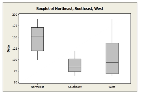 The following boxplots show monthly sales revenue figures ($ thousands) for a discount office supply company with locations in three different regions of the U.S. (Northeast, Southeast, and West). A. Which region has the highest median sales revenue? b. Which region has the lowest median sales revenue? c. Which region has the most variable sales revenue values? Explain.