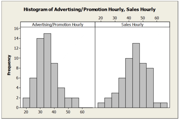 Data were collected on the hourly wage ($) for two types of marketing managers: (1) advertising / promotion managers and (2) sales managers. The results were used to create the following histograms.    A. Describe the hourly wage distribution for advertising/promotion managers. b. Describe the hourly wage distribution for sales managers. c. Compare the hourly wages for the two types of marketing managers based on the histograms.