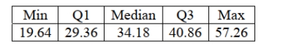 Following is the five number summary of the hourly wages ($) for advertising / promotion managers displayed in question 1. A. Would you expect the mean salary for this sample of marketing managers to be higher or lower than the median? Explain. b. Which would be a more appropriate measure of central tendency for these data, the mean or median? Explain. c. Calculate the range. d. Calculate the IQR.