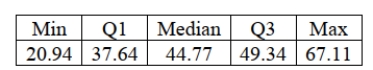 Following is the five number summary of the hourly wages ($) for sales managers displayed in question 1. Suppose there had been an error and that the lowest hourly wage for sales managers was $18.50 instead of $20.94. Indicate how this change would affect the following summary statistics (increase, decrease, or stay about the same): A. Mean b. Median c. Range d. IQR e. Standard deviation