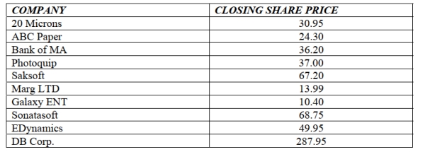 The following table shows representative recent closing share prices in late 2013 for a small sample of companies based in India. A. Calculate the mean. b. Calculate the standard deviation. c. Standardize the share price for DP Corp. (find the z score). Interpret its meaning.