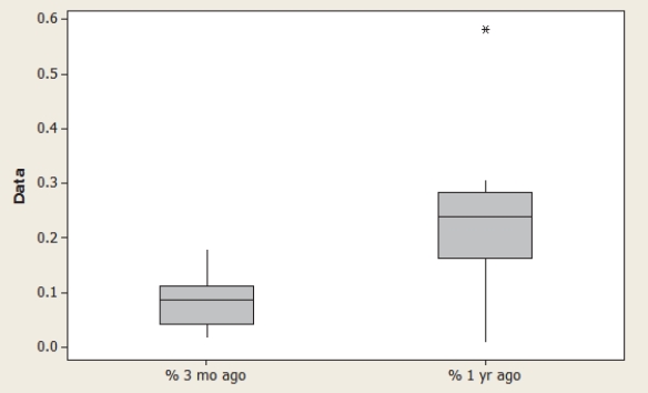 The following boxplots show the closing share prices for a sample of oil companies' percentage change from today and 3 months ago or 1 year ago.    A. For which timeframe was the median closing share percentage higher? b. For which timeframe were the closing share prices more variable? Explain. c. Which distribution is more symmetric? Explain.