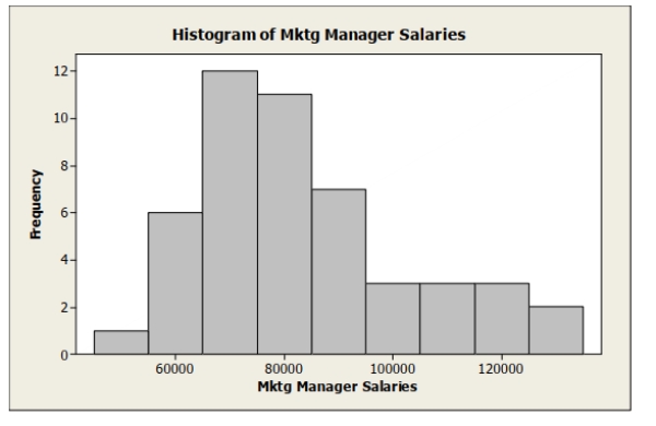 Below is a histogram of salaries (in $)  for a sample of U.S. marketing managers.   The shape of this distribution is A)  symmetric. B)  bimodal. C)  right skewed. D)  left skewed. E)  normal.